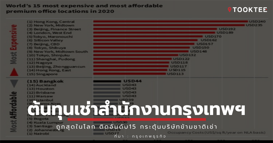 ต้นทุนเช่าสำนักงานกรุงเทพฯถูกสุดในโลก ติดอันดับ15 กระตุ้นบริษัทข้ามชาติเช่า